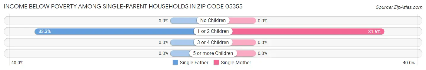 Income Below Poverty Among Single-Parent Households in Zip Code 05355