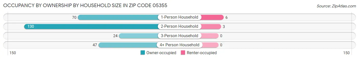 Occupancy by Ownership by Household Size in Zip Code 05355
