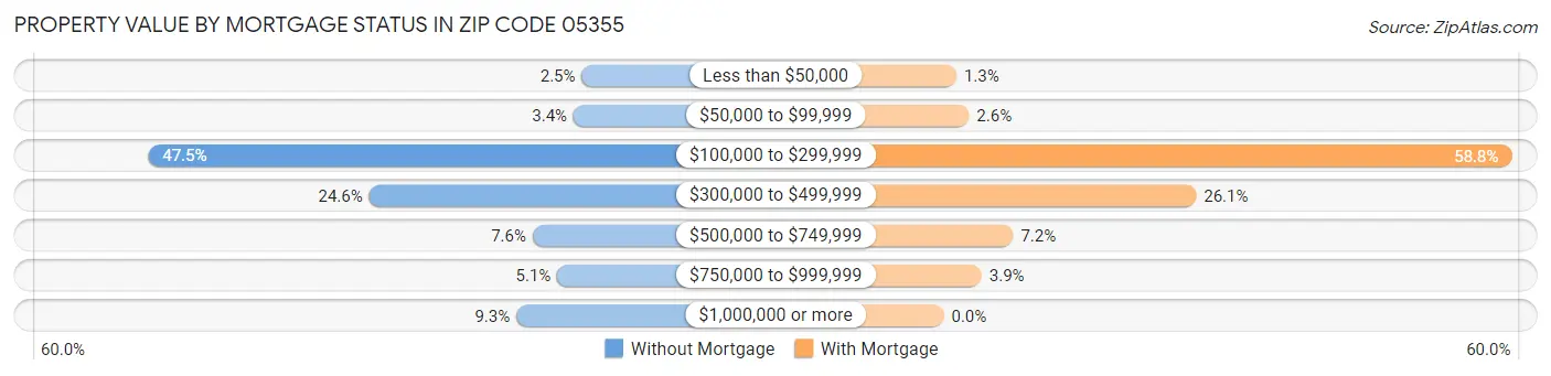 Property Value by Mortgage Status in Zip Code 05355