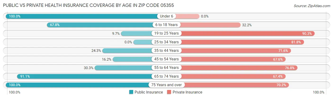 Public vs Private Health Insurance Coverage by Age in Zip Code 05355