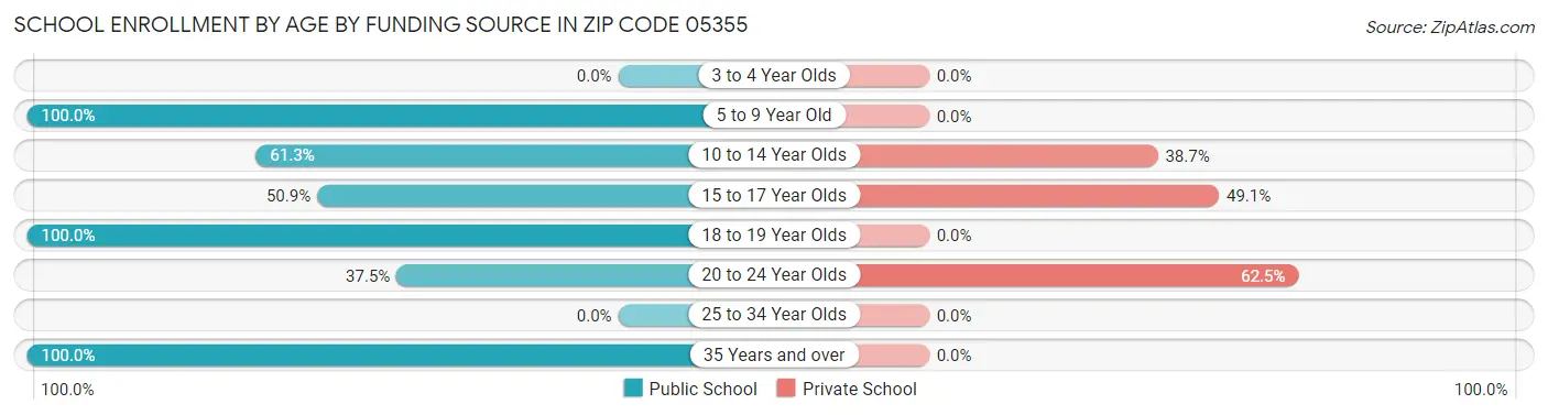 School Enrollment by Age by Funding Source in Zip Code 05355