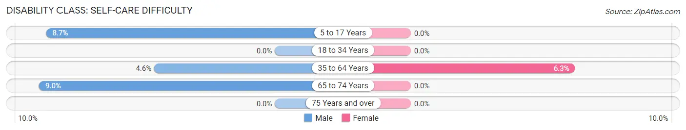 Disability in Zip Code 05355: <span>Self-Care Difficulty</span>