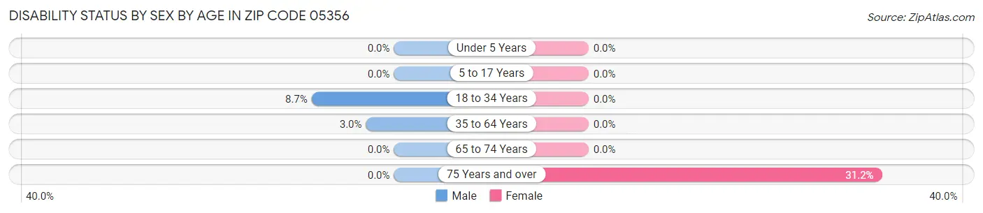 Disability Status by Sex by Age in Zip Code 05356