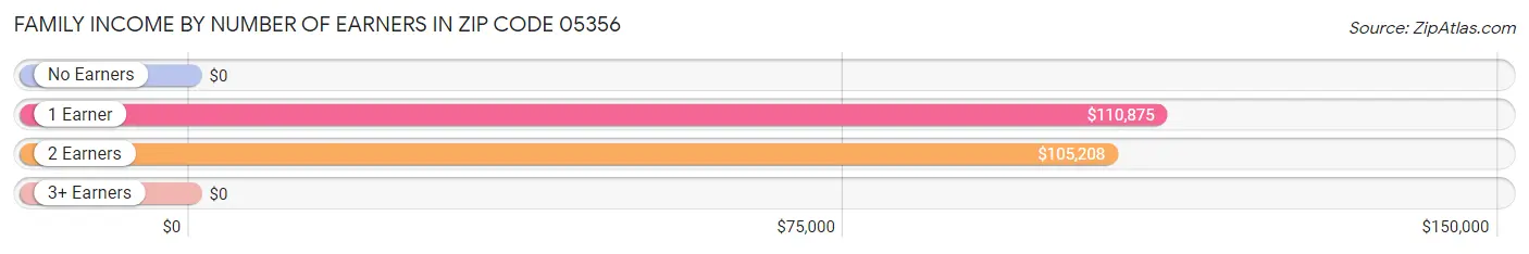 Family Income by Number of Earners in Zip Code 05356