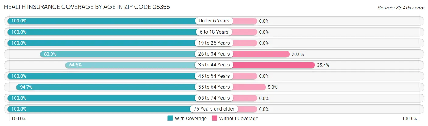 Health Insurance Coverage by Age in Zip Code 05356