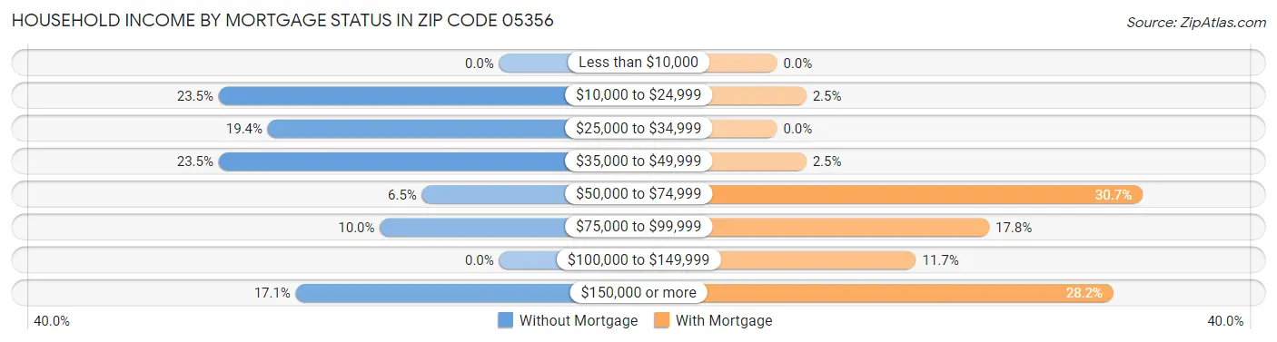 Household Income by Mortgage Status in Zip Code 05356