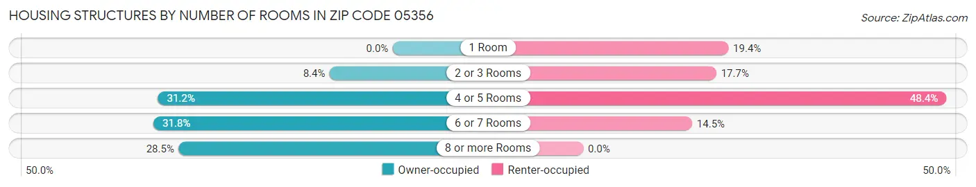 Housing Structures by Number of Rooms in Zip Code 05356