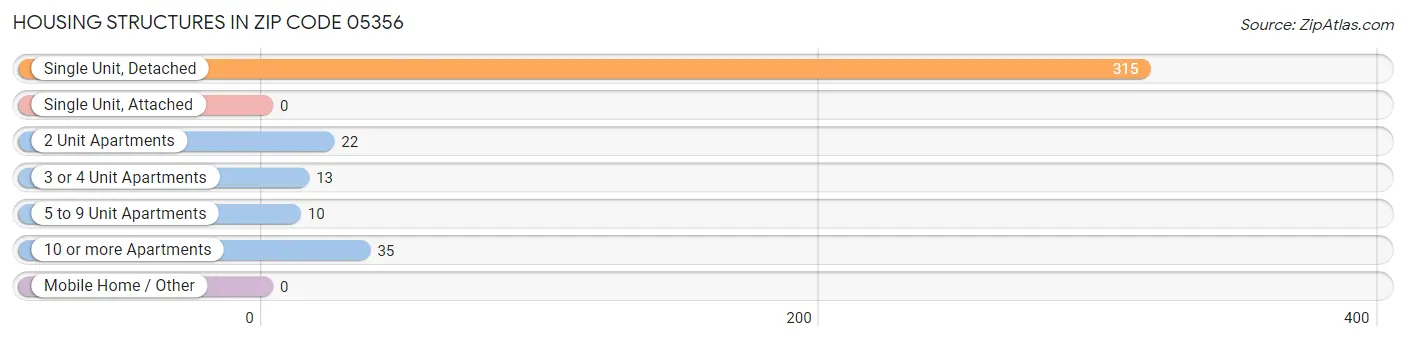 Housing Structures in Zip Code 05356