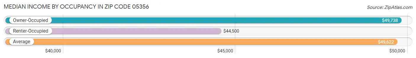 Median Income by Occupancy in Zip Code 05356