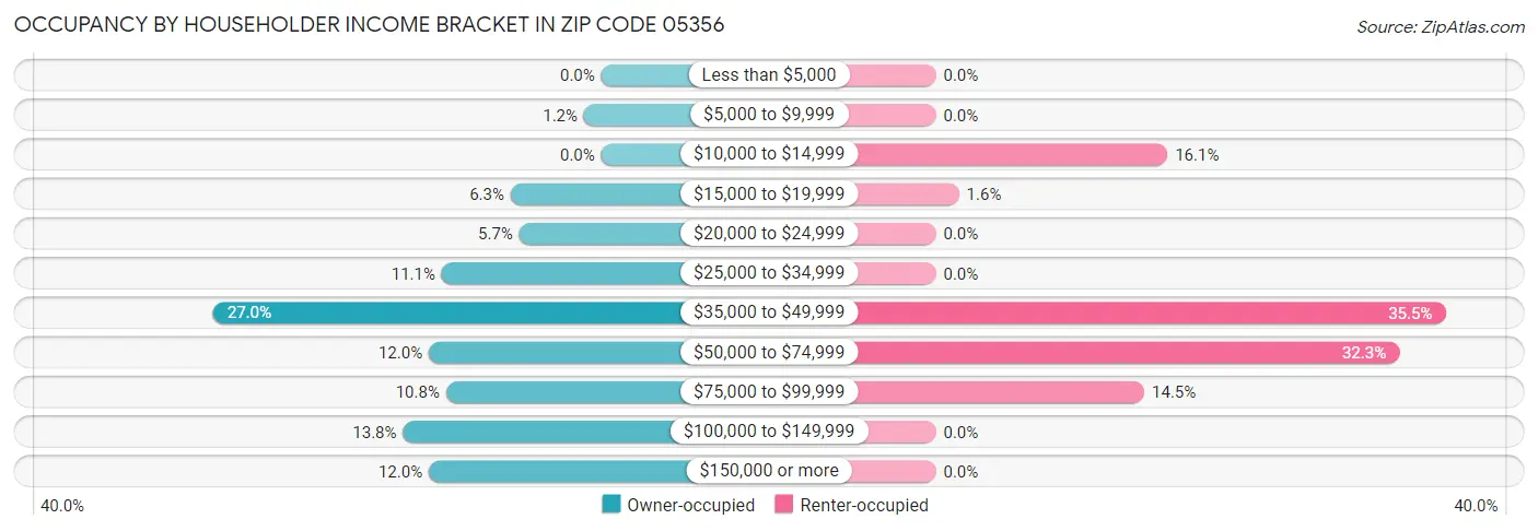 Occupancy by Householder Income Bracket in Zip Code 05356