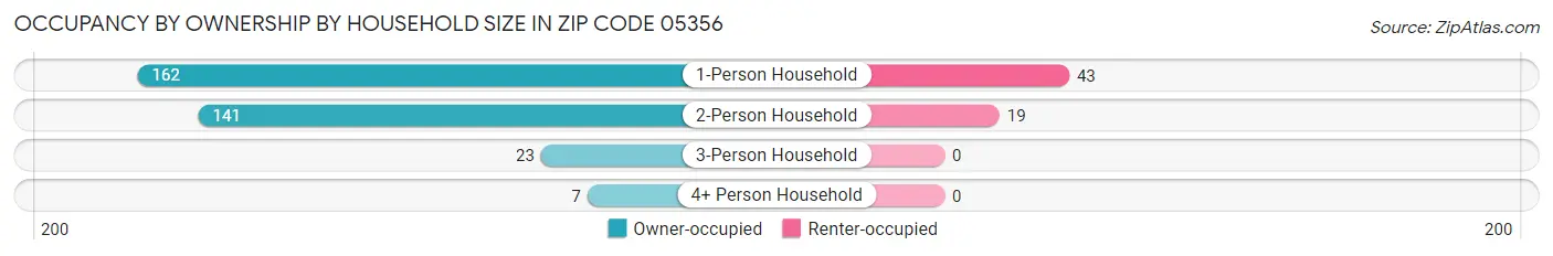 Occupancy by Ownership by Household Size in Zip Code 05356