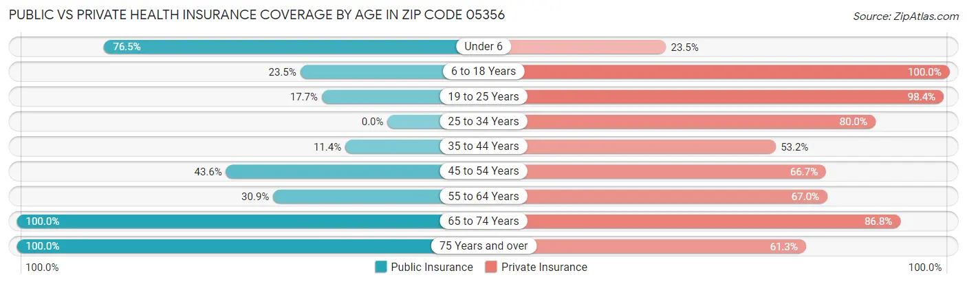 Public vs Private Health Insurance Coverage by Age in Zip Code 05356