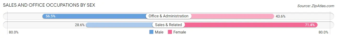 Sales and Office Occupations by Sex in Zip Code 05356