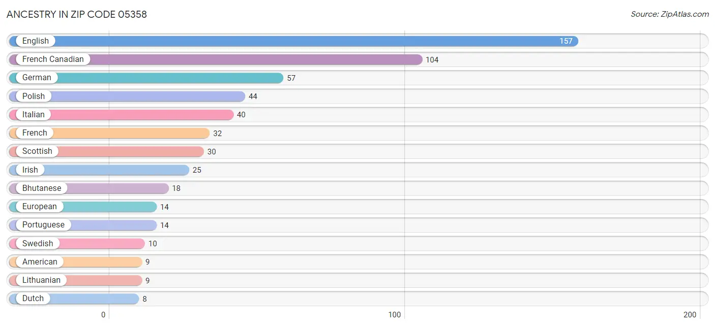 Ancestry in Zip Code 05358