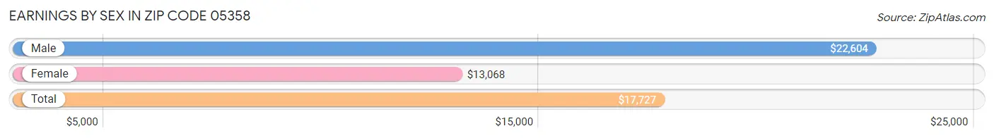 Earnings by Sex in Zip Code 05358