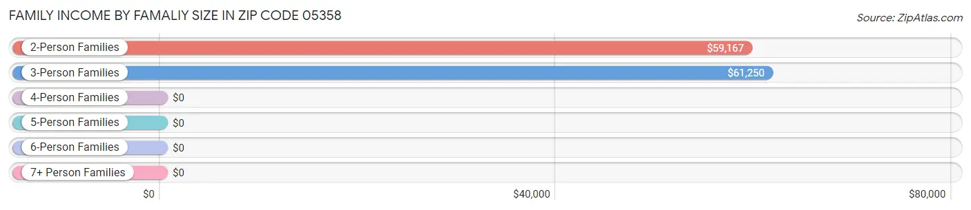 Family Income by Famaliy Size in Zip Code 05358