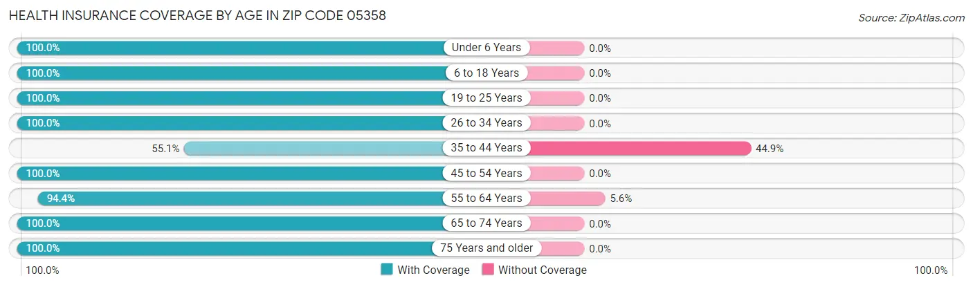 Health Insurance Coverage by Age in Zip Code 05358
