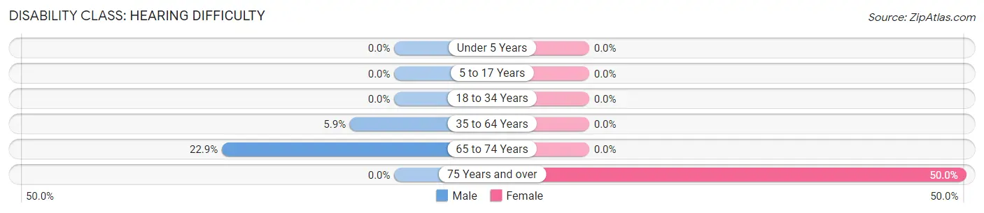 Disability in Zip Code 05358: <span>Hearing Difficulty</span>