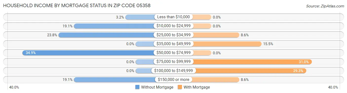 Household Income by Mortgage Status in Zip Code 05358