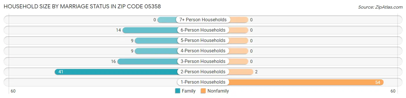 Household Size by Marriage Status in Zip Code 05358