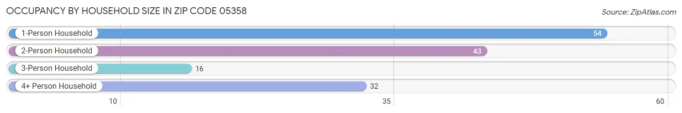 Occupancy by Household Size in Zip Code 05358