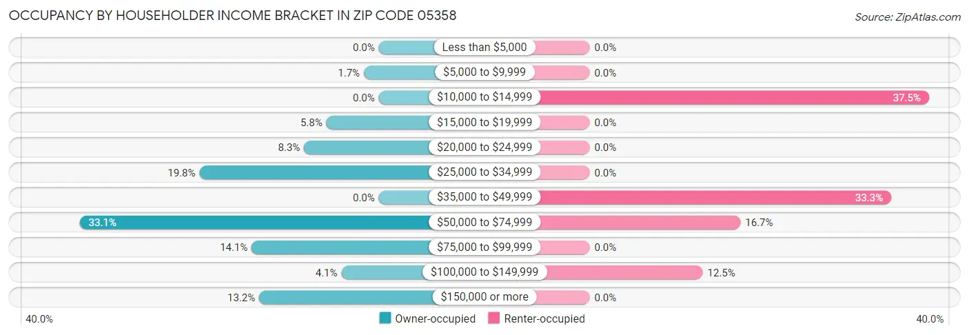 Occupancy by Householder Income Bracket in Zip Code 05358