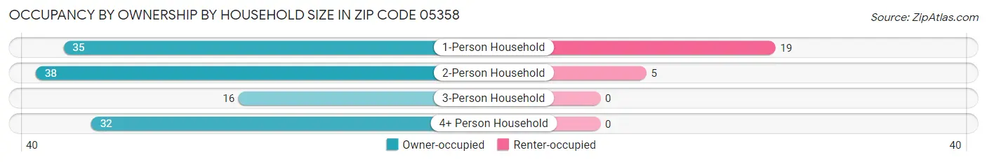 Occupancy by Ownership by Household Size in Zip Code 05358