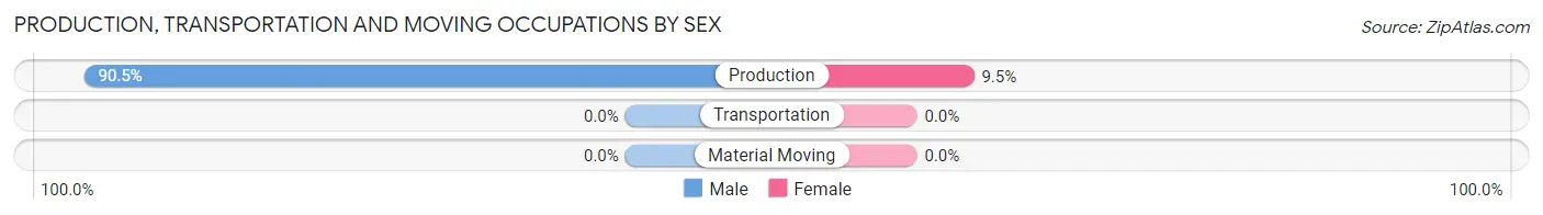 Production, Transportation and Moving Occupations by Sex in Zip Code 05358