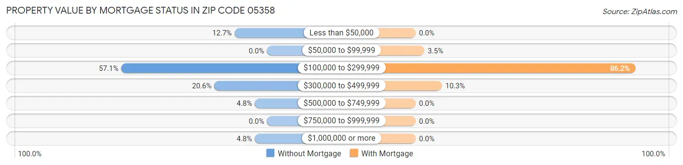 Property Value by Mortgage Status in Zip Code 05358