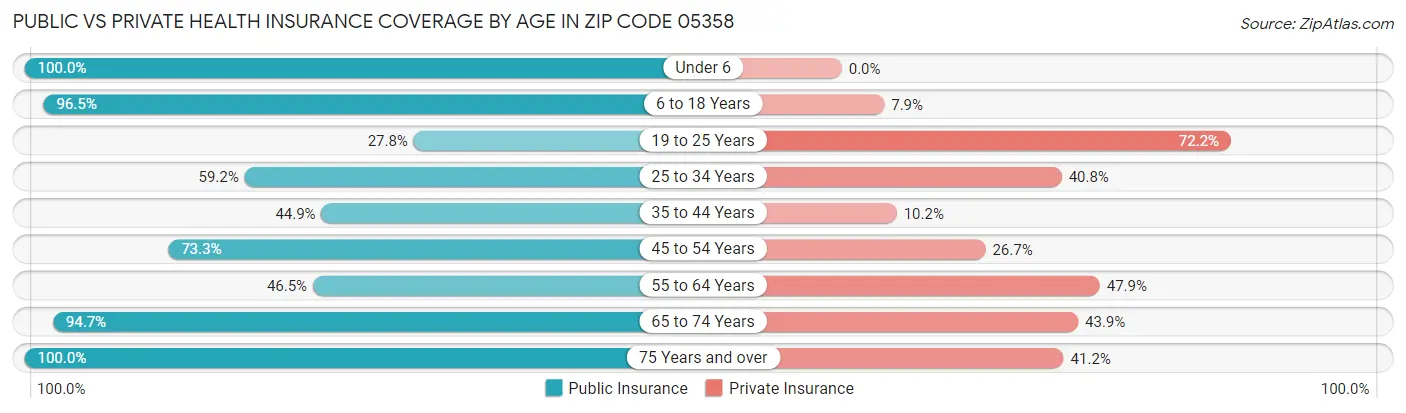 Public vs Private Health Insurance Coverage by Age in Zip Code 05358