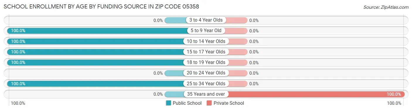 School Enrollment by Age by Funding Source in Zip Code 05358