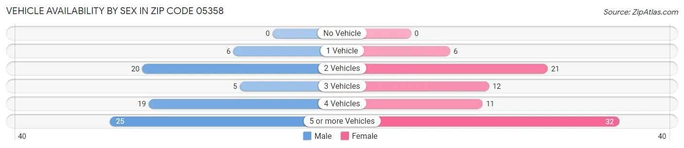 Vehicle Availability by Sex in Zip Code 05358