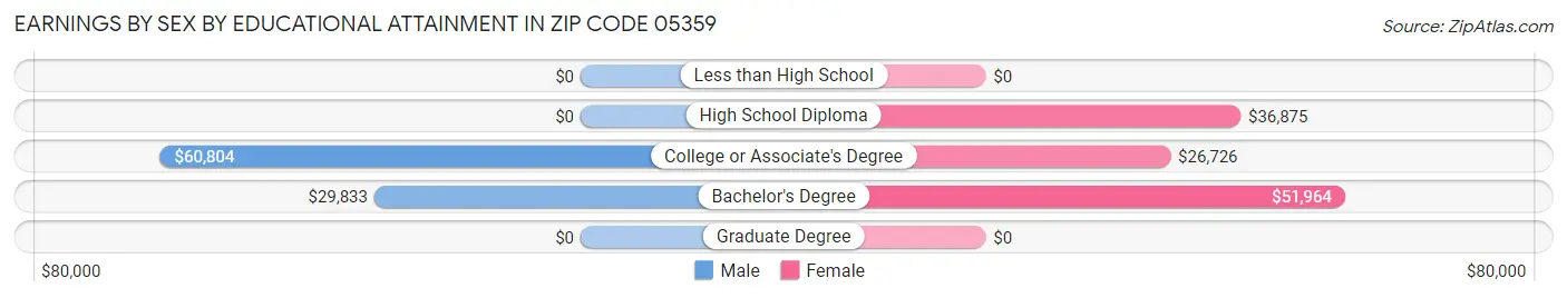 Earnings by Sex by Educational Attainment in Zip Code 05359