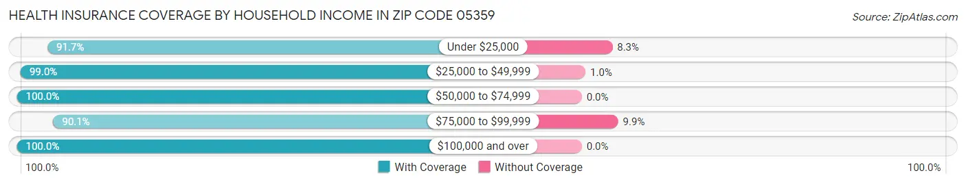 Health Insurance Coverage by Household Income in Zip Code 05359