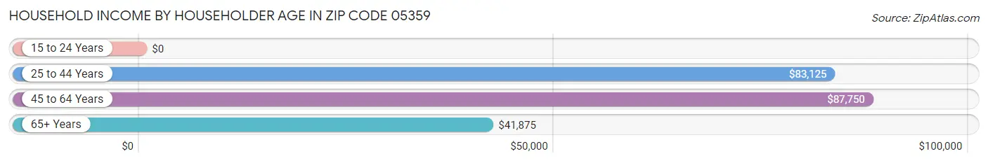 Household Income by Householder Age in Zip Code 05359