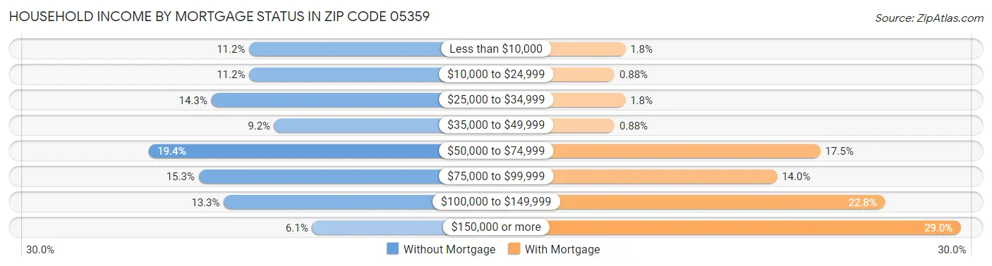 Household Income by Mortgage Status in Zip Code 05359