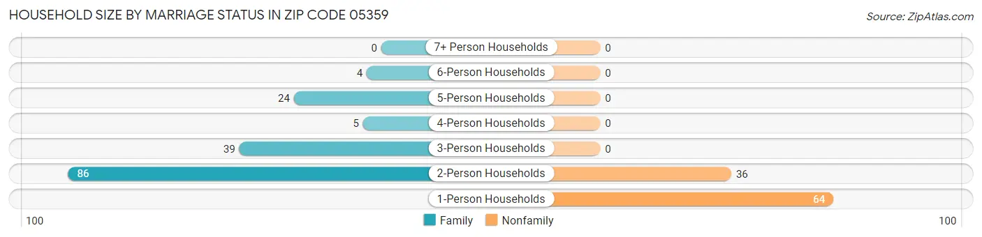 Household Size by Marriage Status in Zip Code 05359