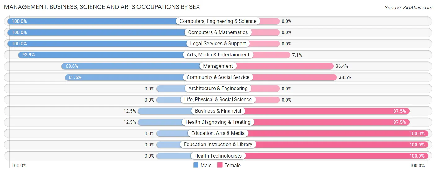 Management, Business, Science and Arts Occupations by Sex in Zip Code 05359