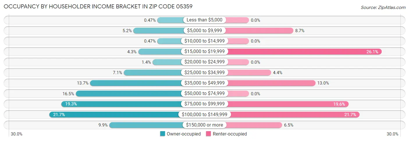 Occupancy by Householder Income Bracket in Zip Code 05359
