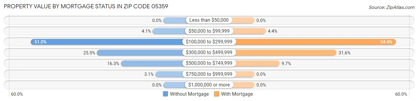 Property Value by Mortgage Status in Zip Code 05359