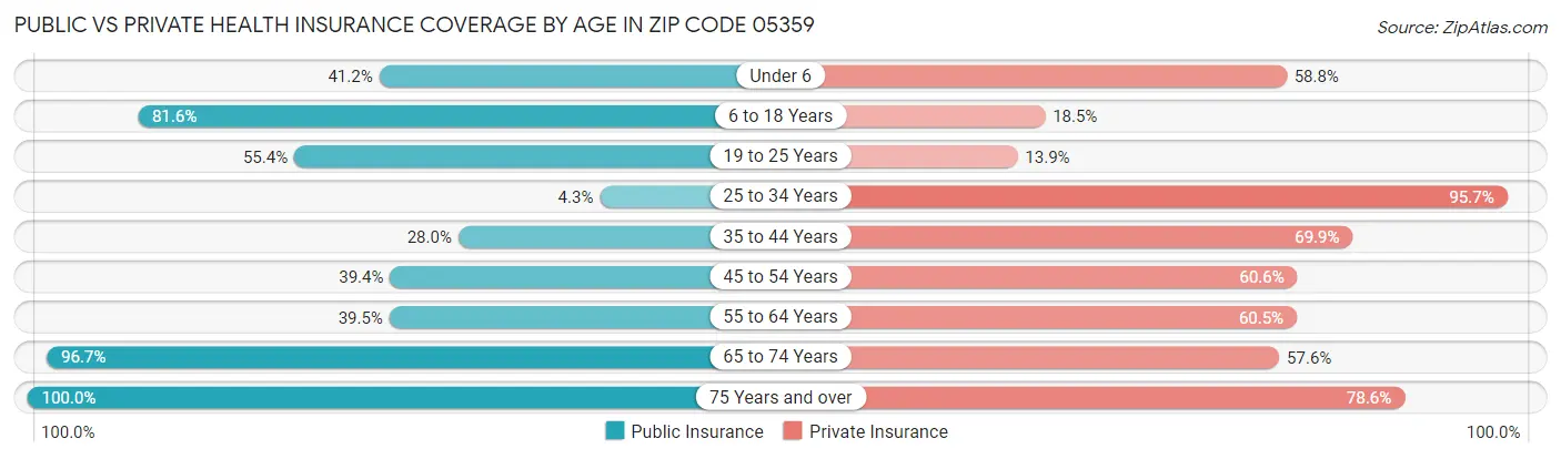 Public vs Private Health Insurance Coverage by Age in Zip Code 05359