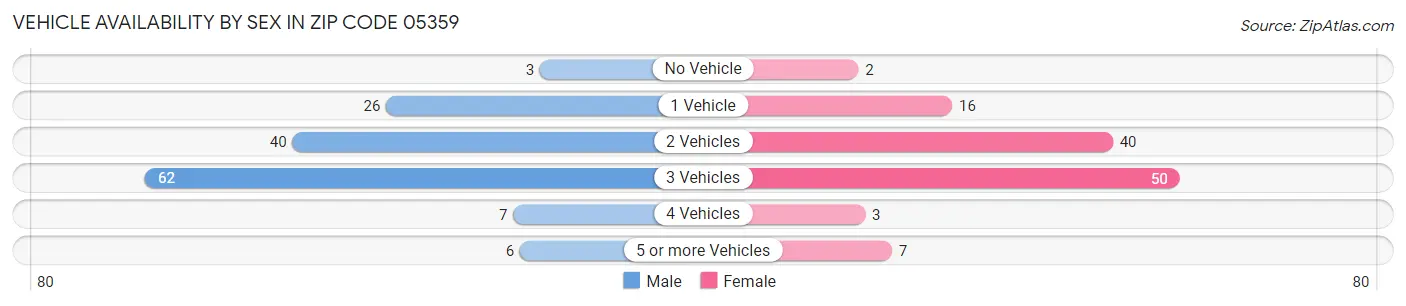Vehicle Availability by Sex in Zip Code 05359
