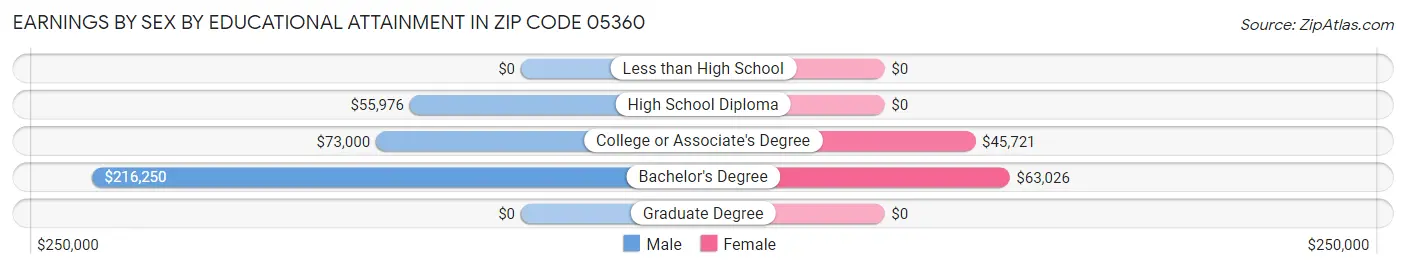 Earnings by Sex by Educational Attainment in Zip Code 05360