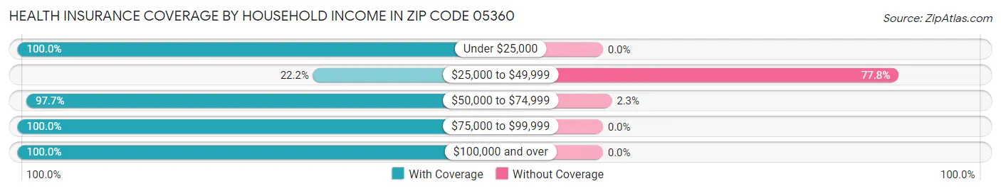 Health Insurance Coverage by Household Income in Zip Code 05360