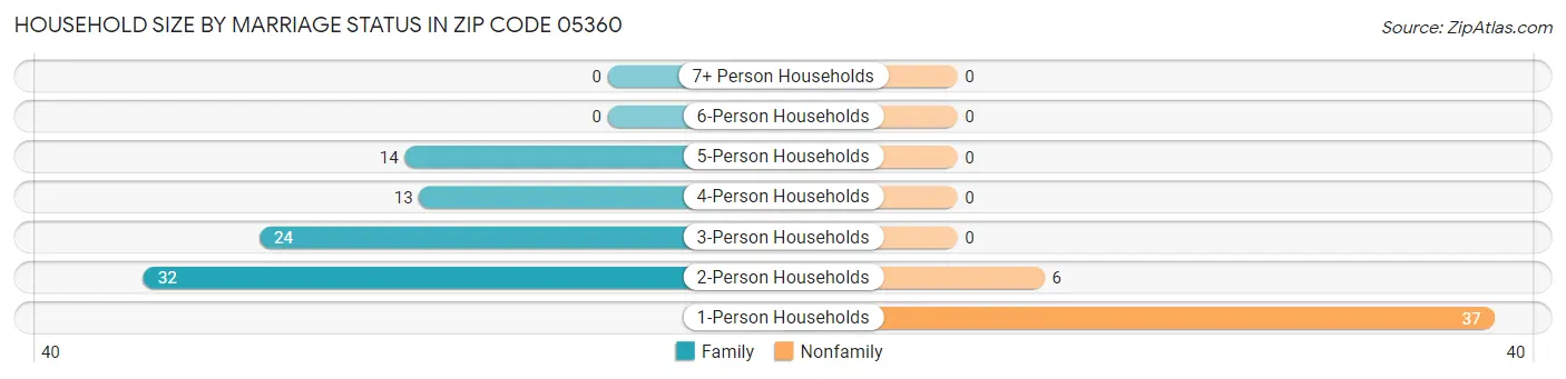 Household Size by Marriage Status in Zip Code 05360