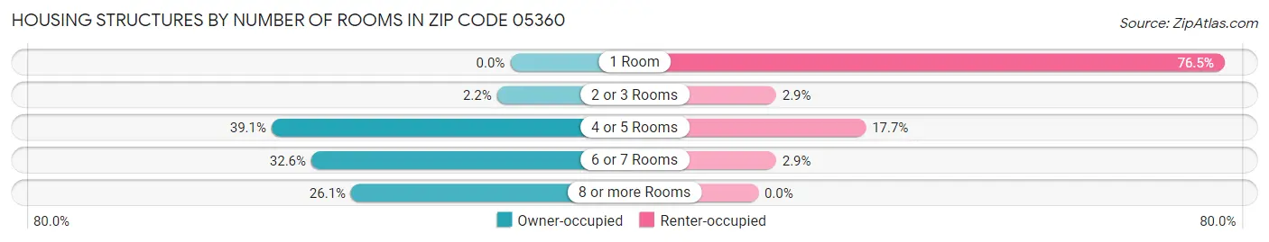 Housing Structures by Number of Rooms in Zip Code 05360