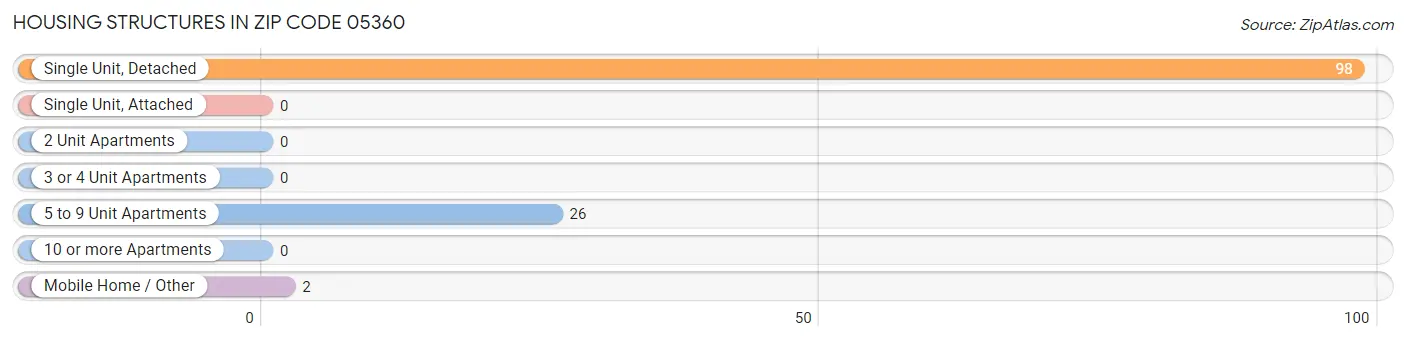 Housing Structures in Zip Code 05360