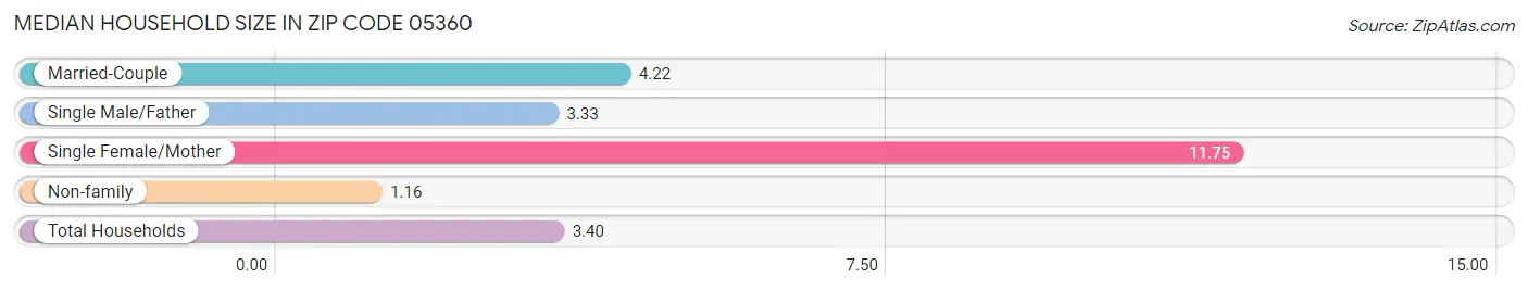 Median Household Size in Zip Code 05360