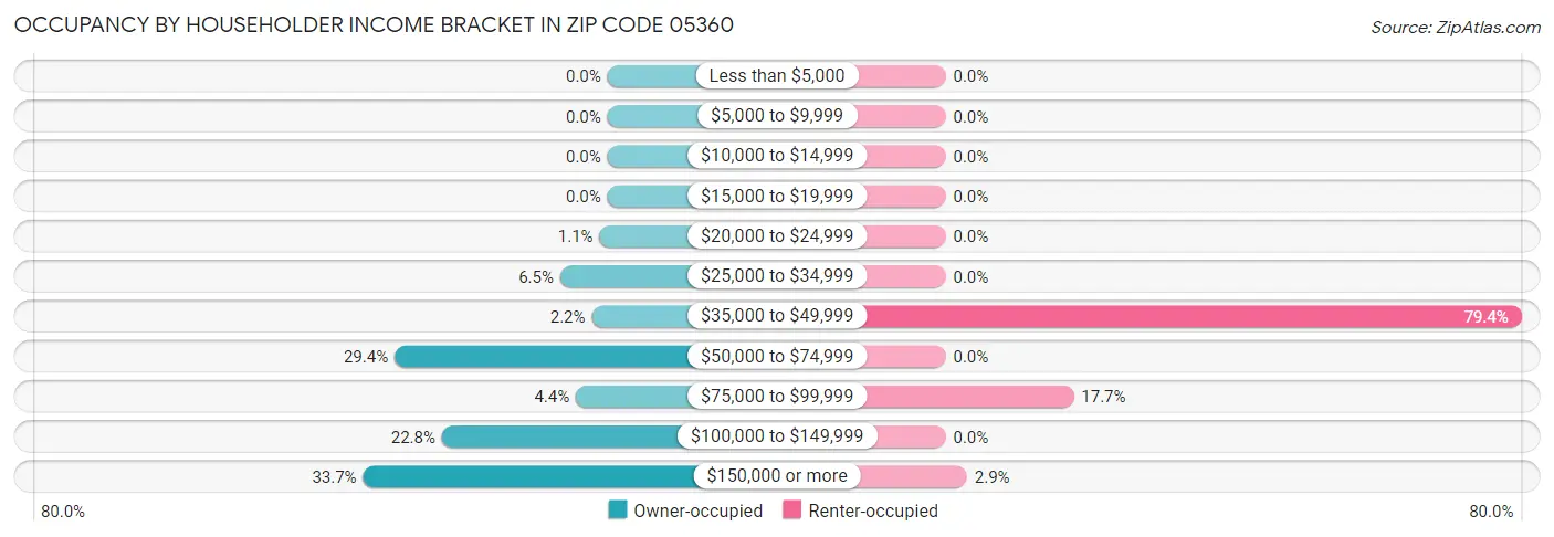 Occupancy by Householder Income Bracket in Zip Code 05360