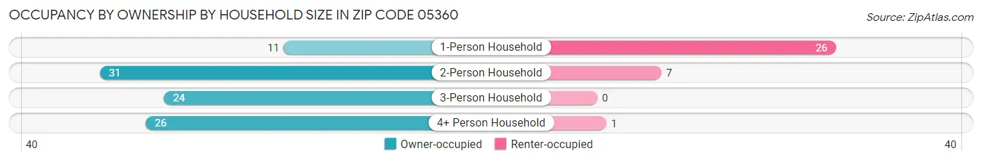 Occupancy by Ownership by Household Size in Zip Code 05360